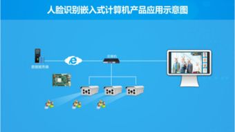 華北工控人臉識別 體驗人工智能的強大力量，用產品方案做助推劑